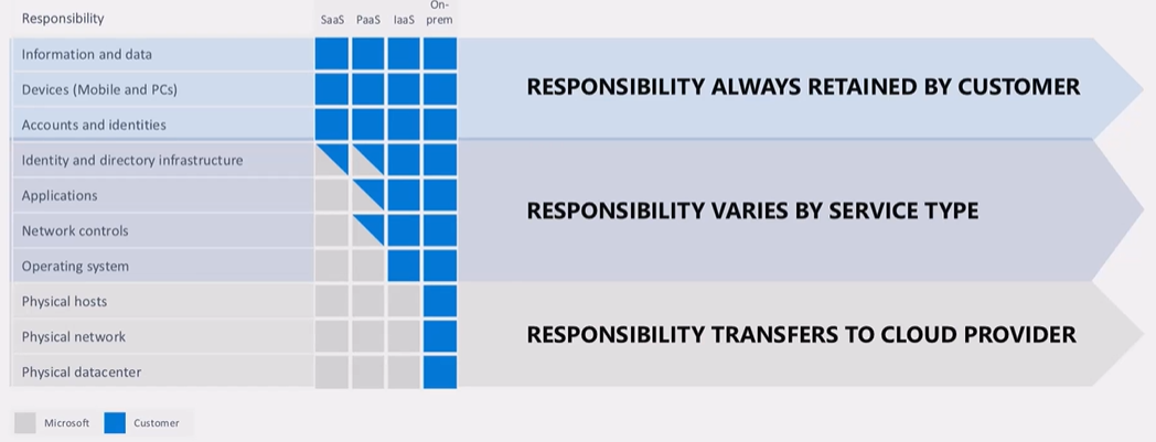 Modèle de partage des responsabilités