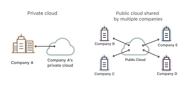 Cloud Privé, Public et Hybride